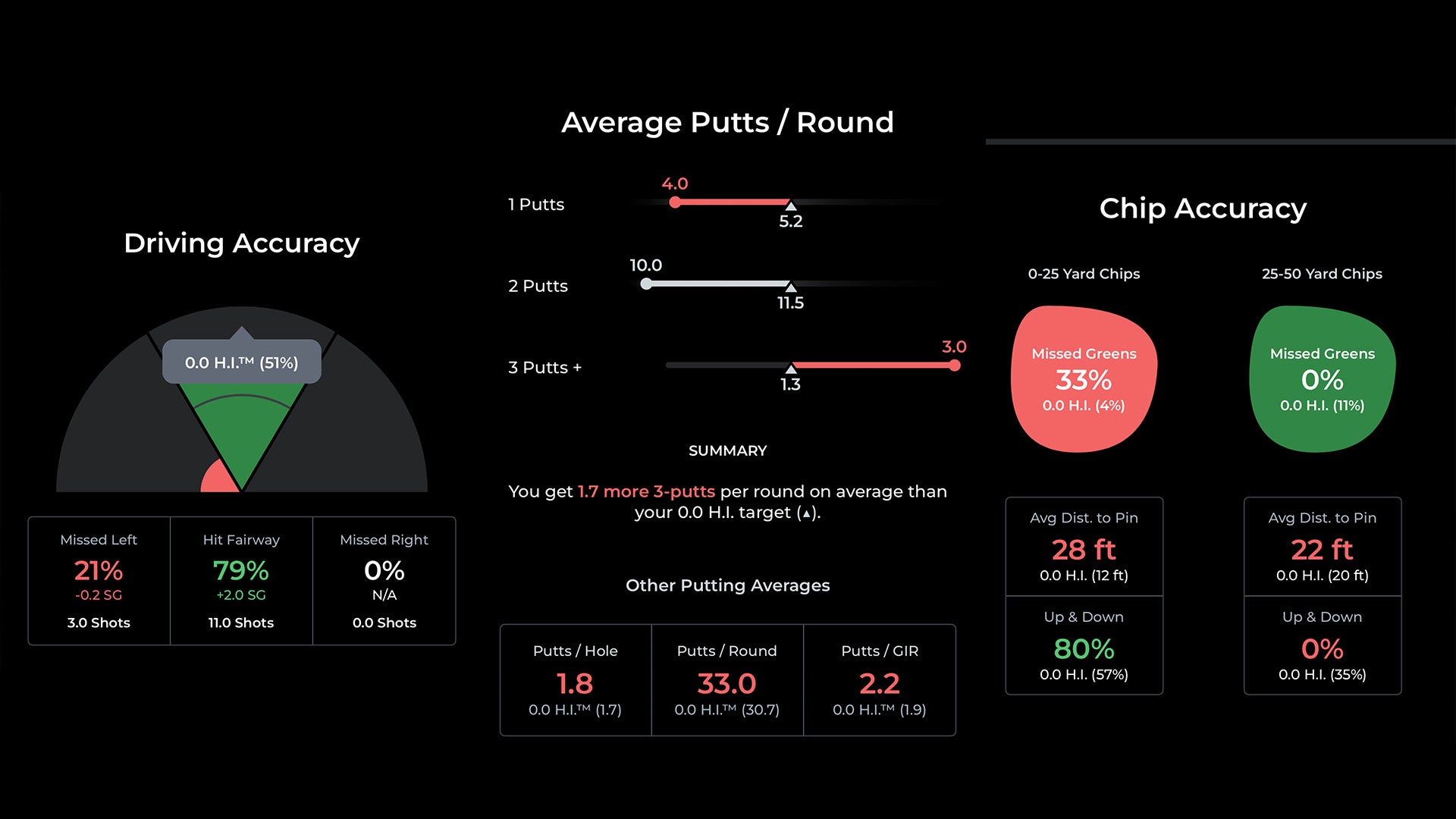 A golf stats dashboard with sections for Driving Accuracy, Average Putts per Round, and Chip Accuracy, showing percentages, distances, and graphical representations of made and missed shots.
