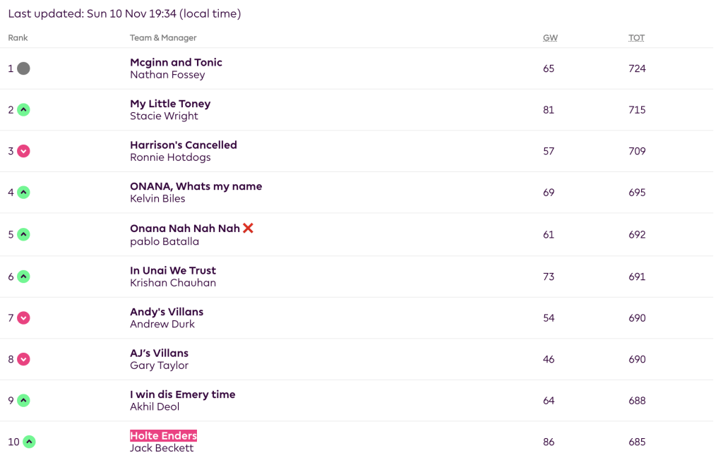 AVillaFan.Com Fantasy Premier League after Gameweek 11